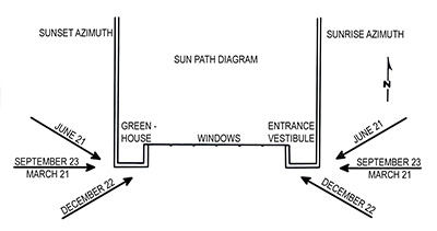 Diagram indicates how the positioning of the home captures or deflects sunlight depending on the time of year.